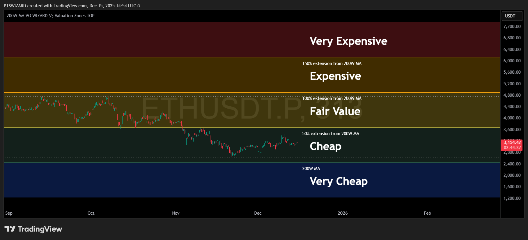 200W MA VΩ WIZARD $$ Valuation Zones TOP