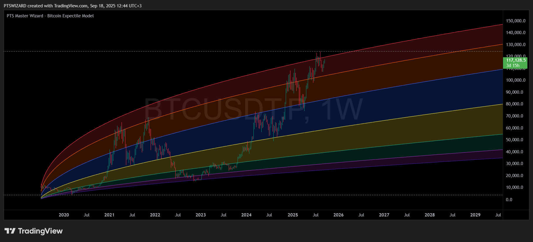 Bitcoin Expectile Model [PTS Master Wizard]