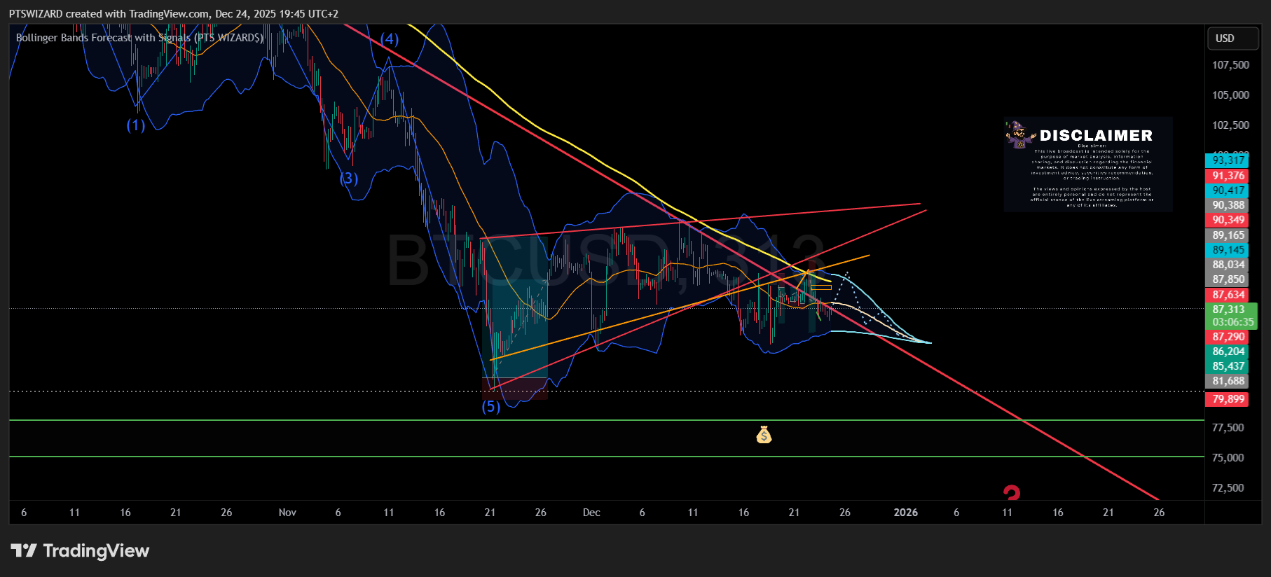Bollinger Bands Forecast with Signals (PTS WIZARD$)