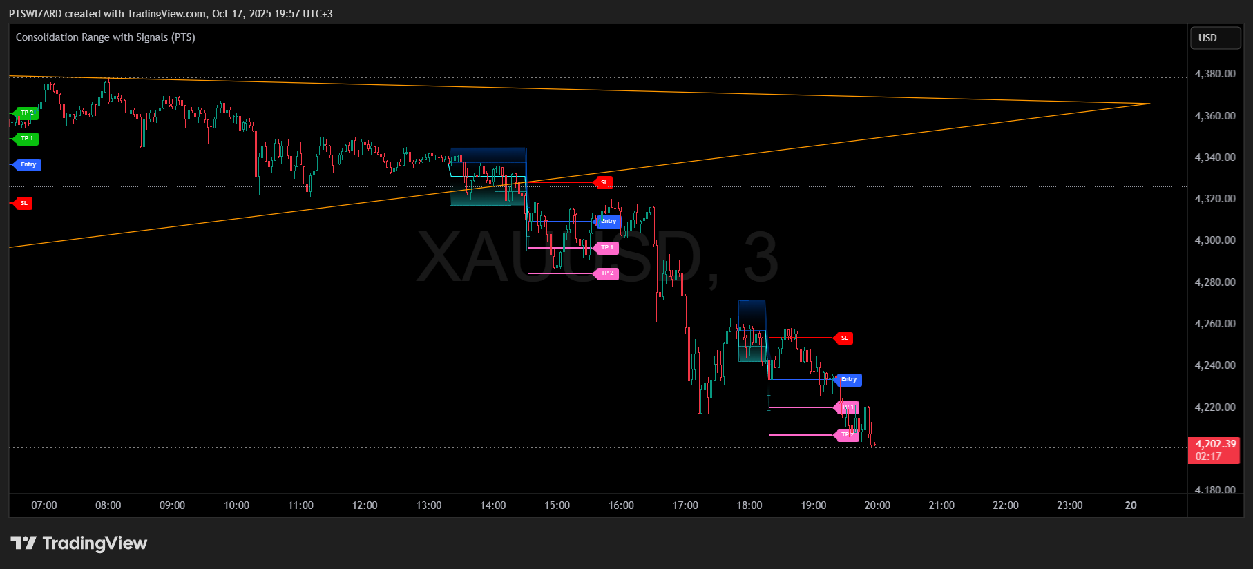Consolidation Range with Signals (PTS)