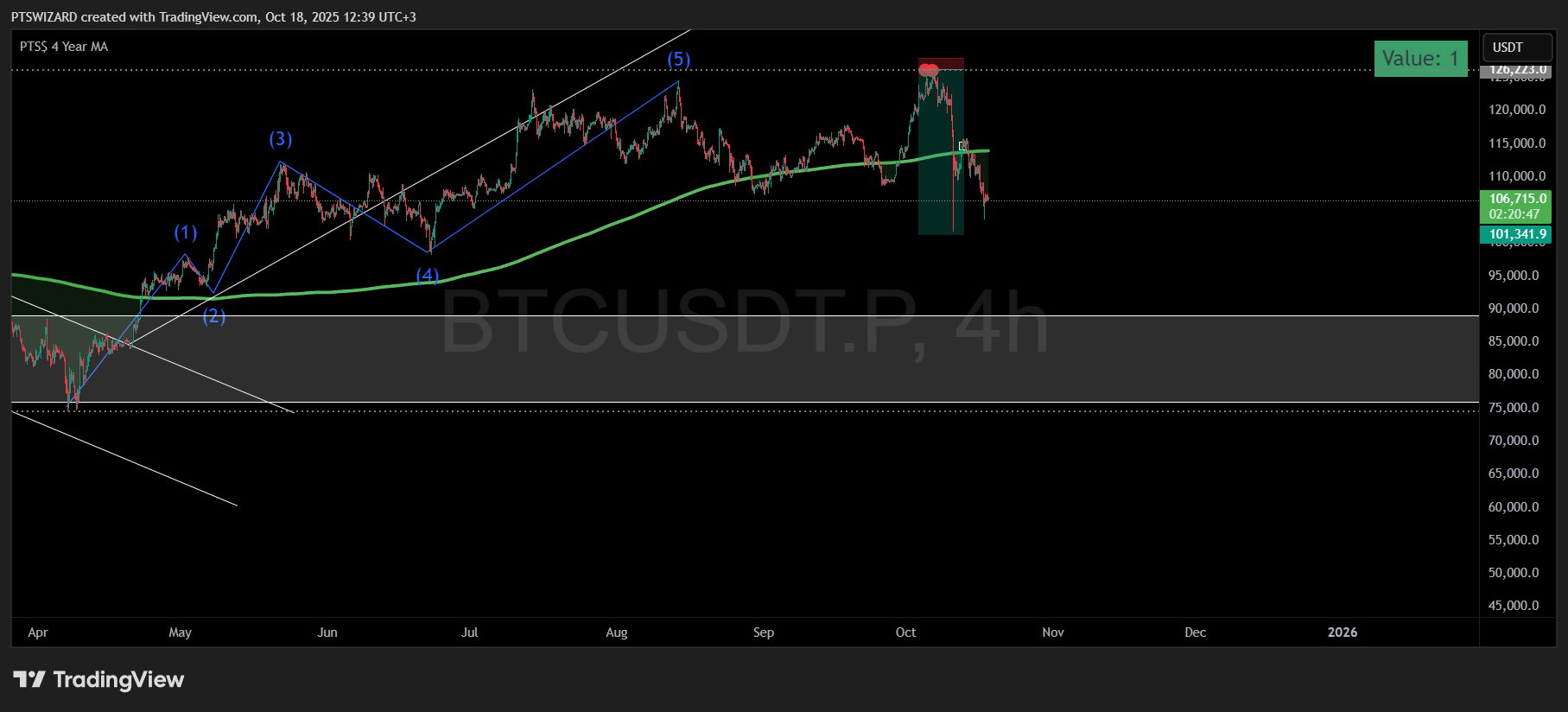 CRYPTO FOREX Investor PTS$ Tool: 2-Year MA Multiplier