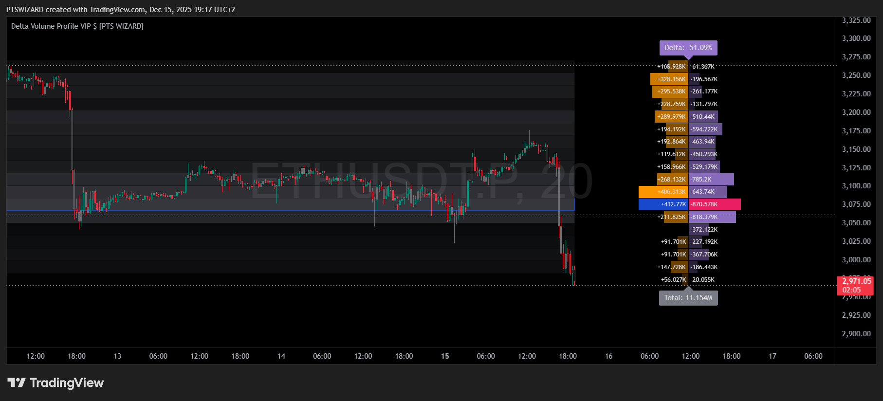 Delta Volume Profile VIP $ [PTS WIZARD]