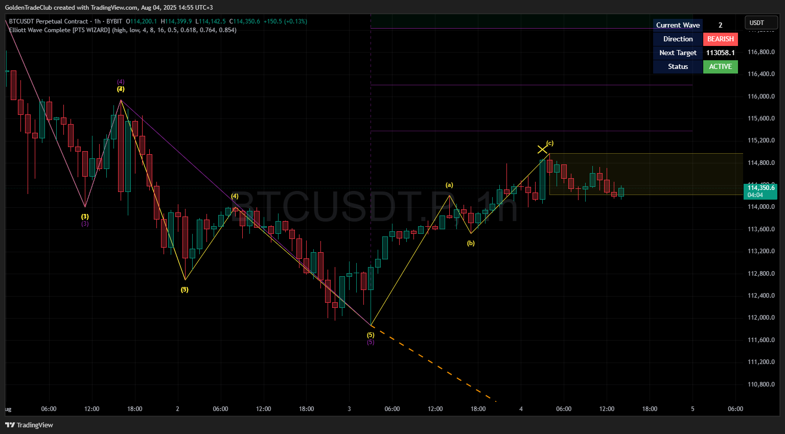 Elliott Wave Complete [PTS WIZARD]