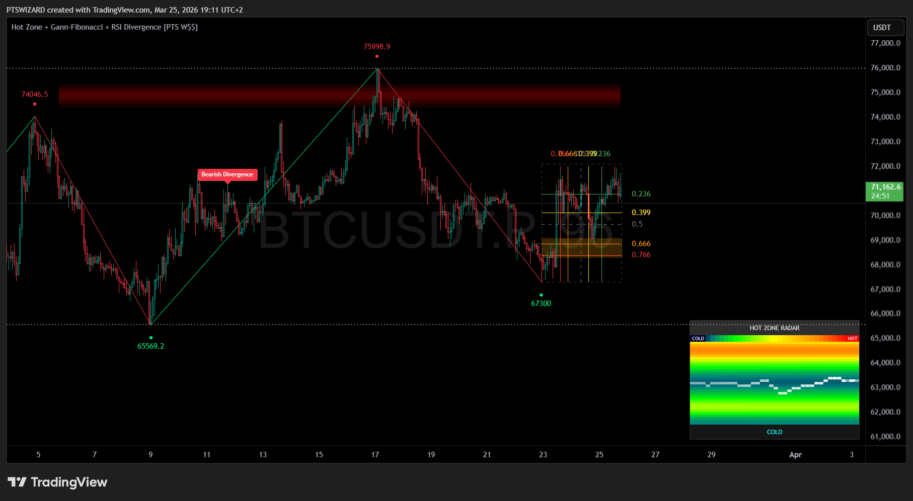 Hot Zone + Gann-Fibonacci + RSI Divergence [PTS W$$]