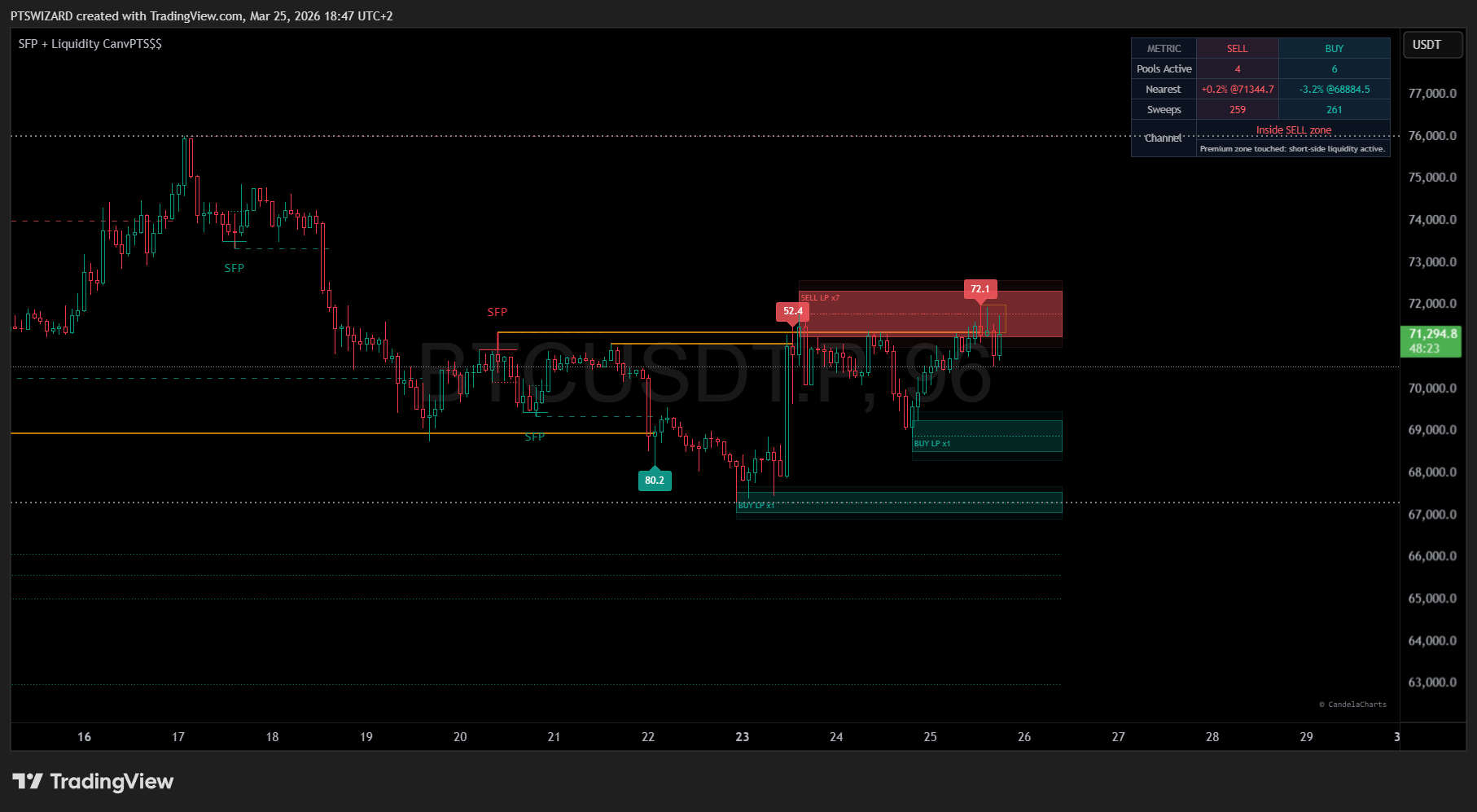 SFP + Liquidity Pools [WIZARD PTS]